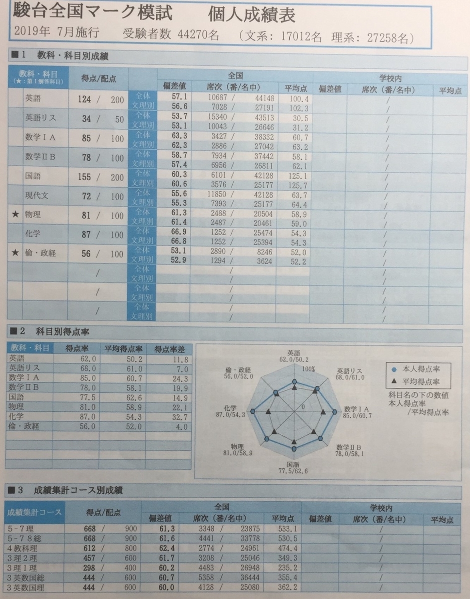 浪人して覚醒 浪人時の模試の成績を公開 早大理工生の受験ブログ