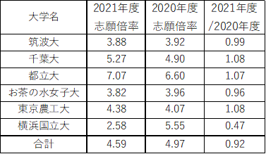 横国を受ける予定だった受験生はどこへ流れたのか 早大理工生の受験ブログ