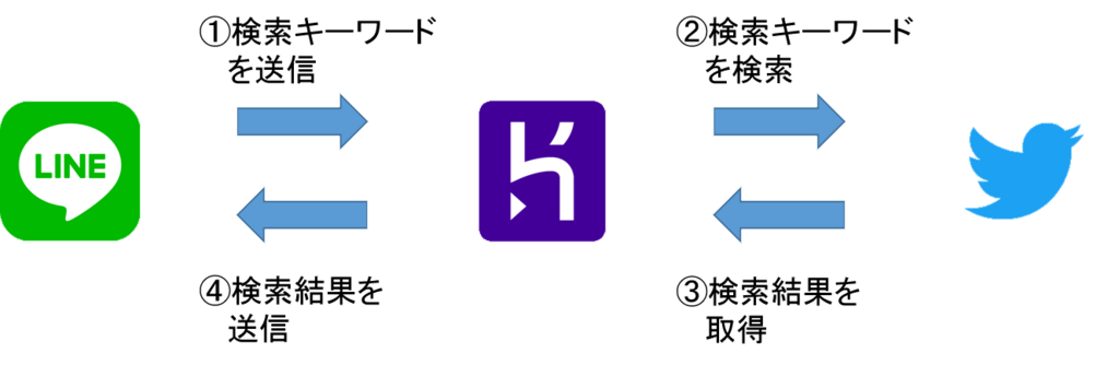 Lineでtwitter検索する Rakus Developers Blog ラクス エンジニアブログ