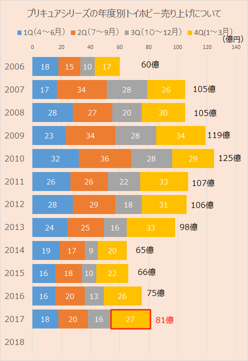 プリキュア売り上げ Paula