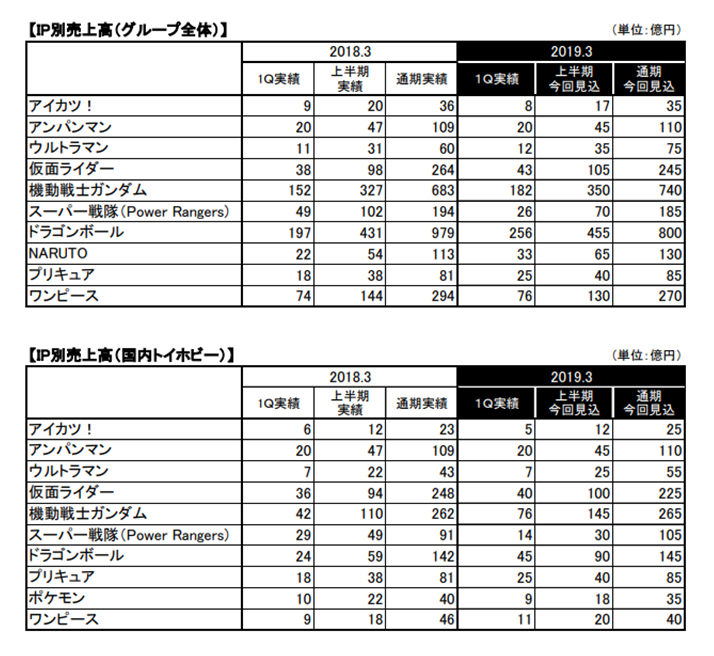 プリキュア絶好調 ドキドキ プリキュア並みの勢いを取り戻す バンナム2018年１ｑ発表 プリキュアの数字ブログ