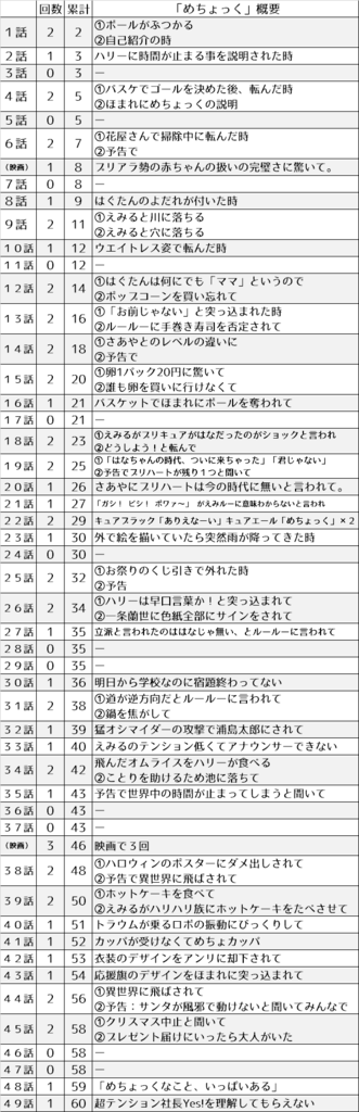 野乃はなは めちょっく を何回言ったのか プリキュアの数字ブログ 野乃はなは めちょっく を何回言ったのか プリキュアの数字ブログ