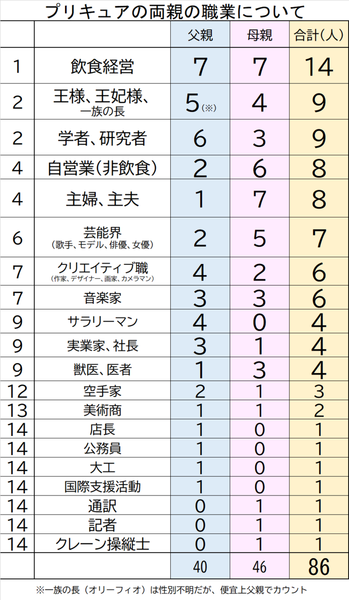 娘を プリキュアにするために就くべき職業19 プリキュアの数字ブログ