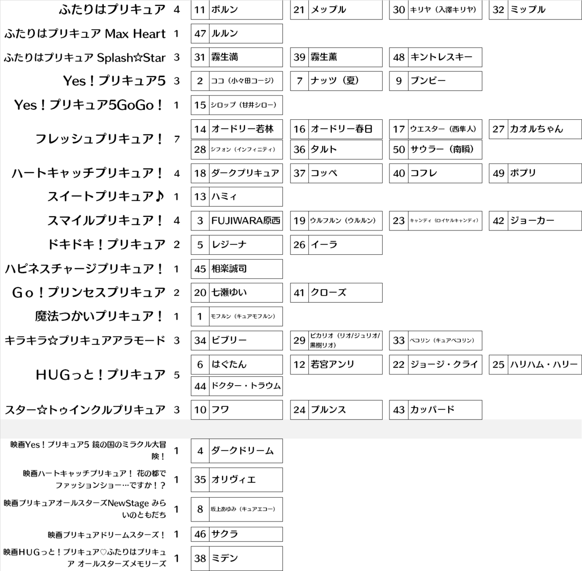 Nhk全プリキュア大投票をデータで見る 女子の強さとフレッシュ からの転換 プリキュアの数字ブログ
