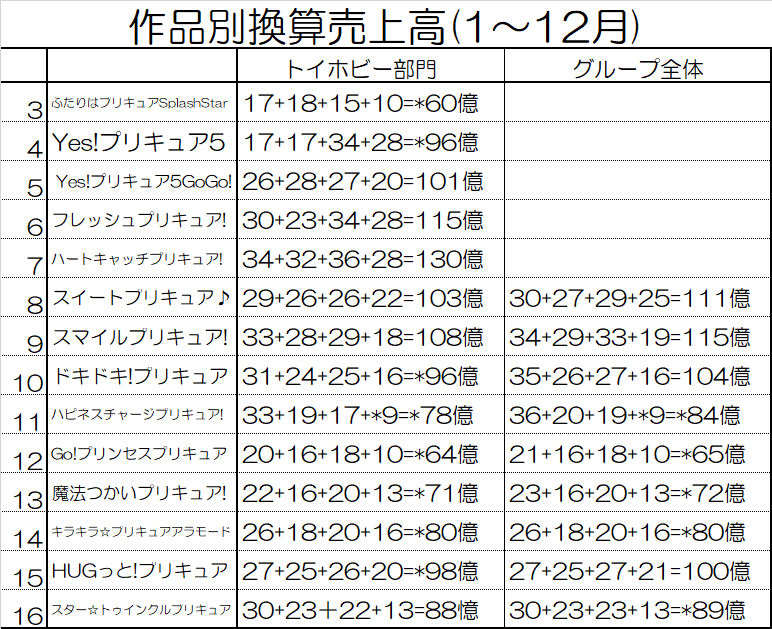 プリキュアの数字ブログ