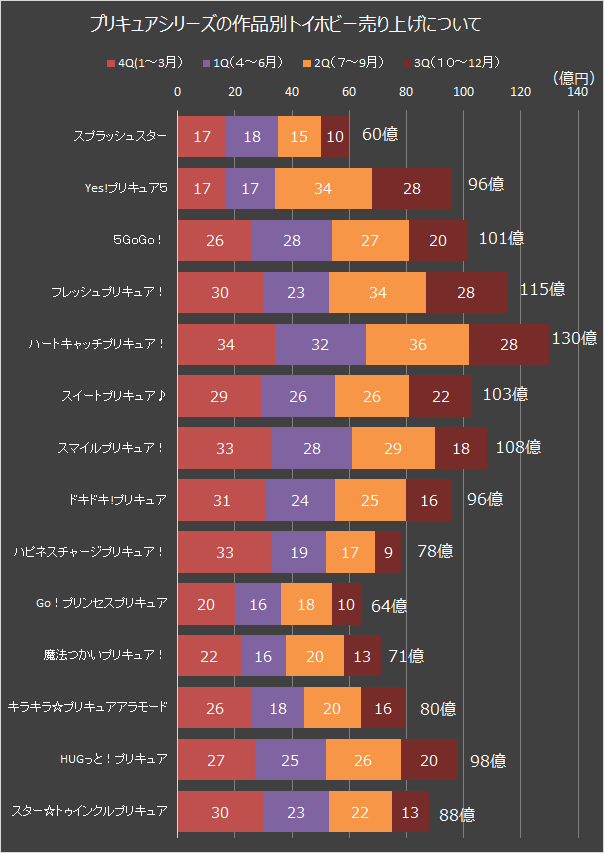 プリキュアの数字ブログ