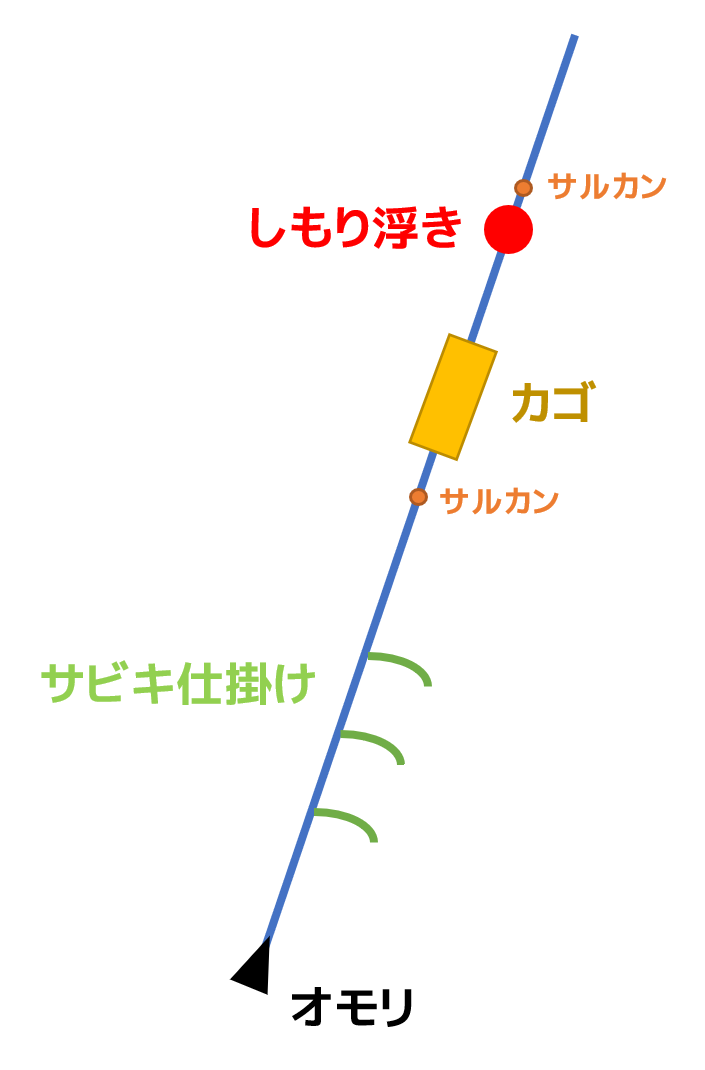 ぶっこみサビキ サーフから狙う良型青物 下カゴ仕掛けが主流の地域もあるよ ドリリウム