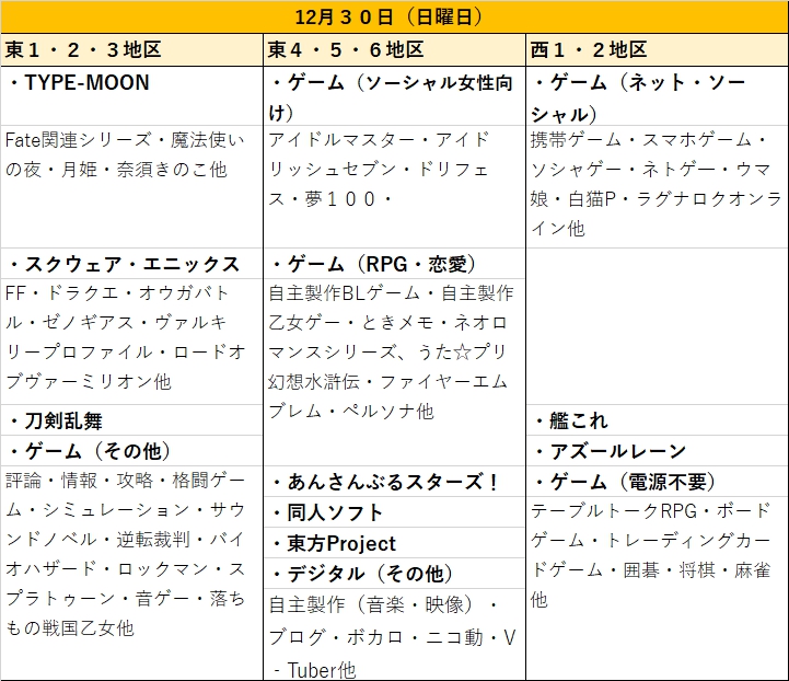 冬コミC95ジャンル別日程表12月30日