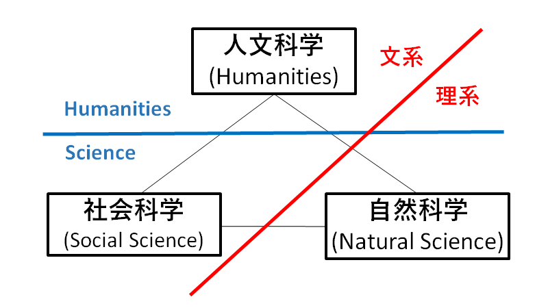 文系 理系 の区別なんていらない説 ホモサピエンス日誌