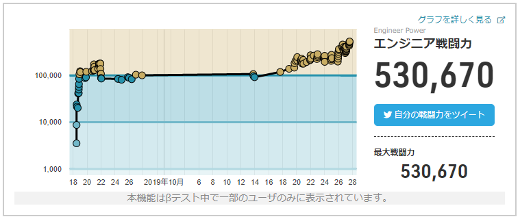 Paizaでフリーザの戦闘力を体験しよう エンジニア戦闘力を53万まで上げる方法 Ykpages Paizaでフリーザの戦闘力を体験しよう エンジニア戦闘力を53万まで上げる方法 Ykpages
