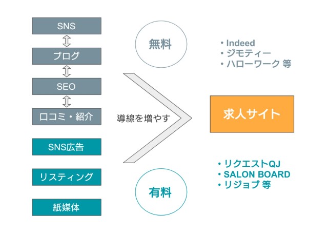 求人もマーケティングだ 広告費０円で１ヶ月９件の求人応募がきた事例 香取正博のブログ