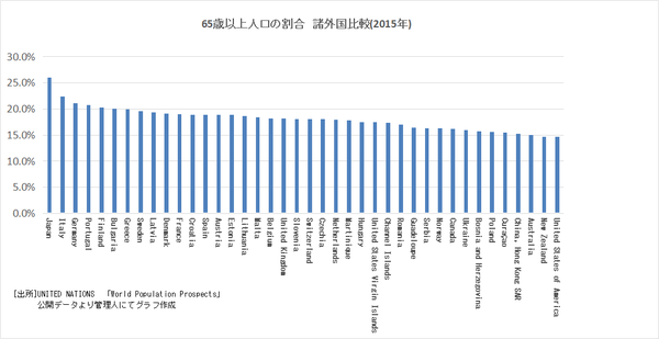 65歳以上人口割合の比較