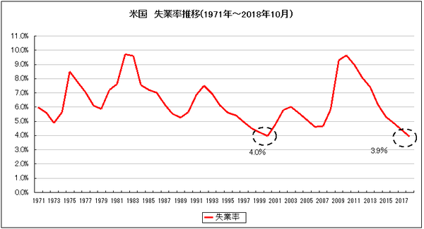 アメリカの失業率の長期推移
