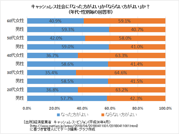 4.キャッシュレス化の年代・性別毎の回答