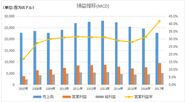 MCDの損益長期推移と営業利益率推移