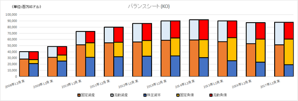 KOのバランスシートの長期推移