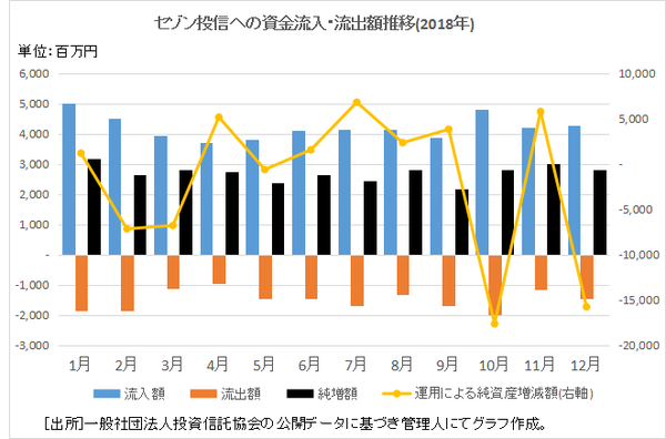 セゾン投信への資金流入額