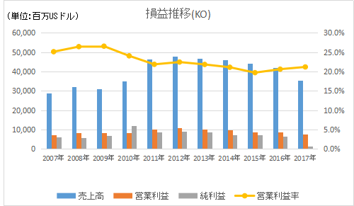 KOの損益長期推移と営業利益率推移
