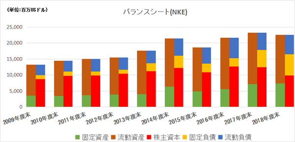 3_NKEバランスシート推移