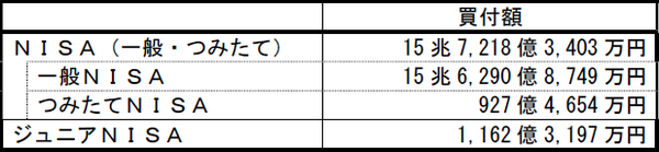 2.NISA口座開設状況2018年12月末金額
