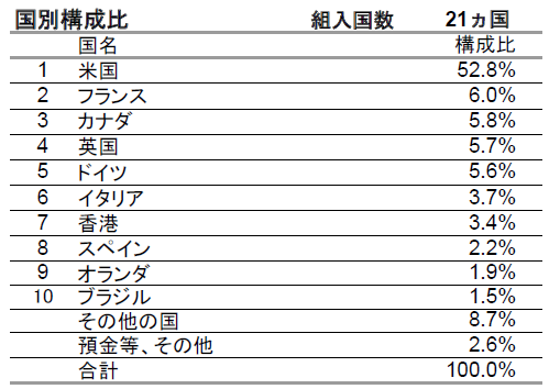 3.国別構成比