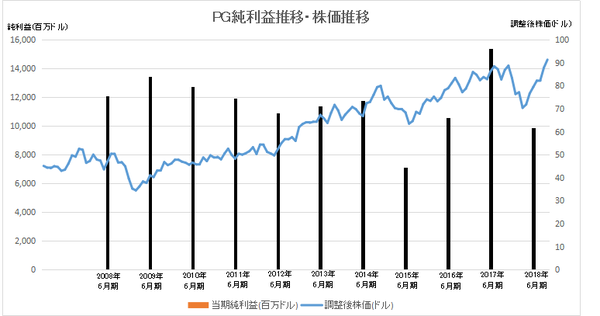PGの当期純利益推移と株価推移2軸表示