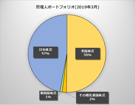 2.管理人ポートフォリオ(19年3月)