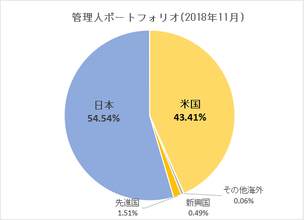 1.管理人のポートフォリオ2018年11月末現在