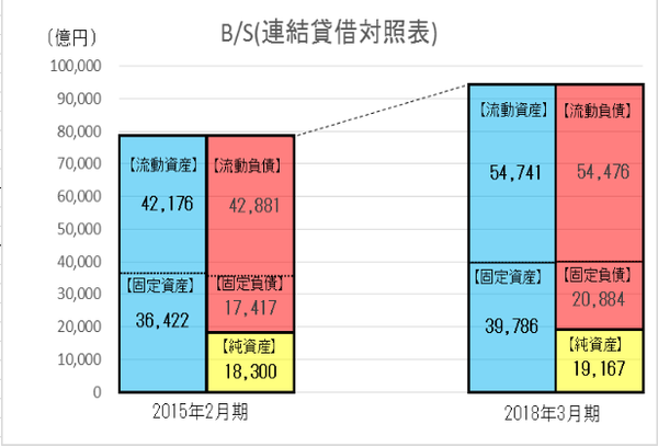 イオンのバランスシート2期比較