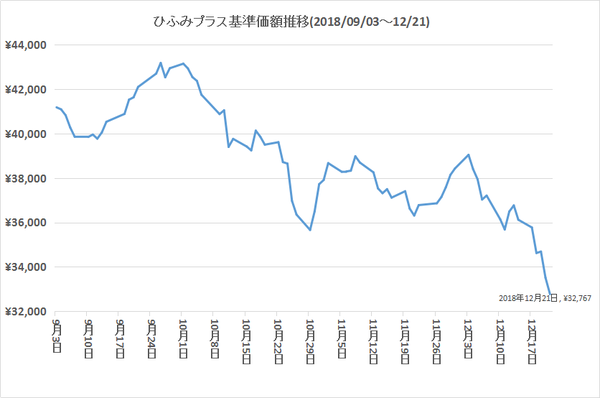 ひふみプラス基準価額推移