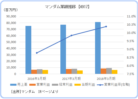 1.業績