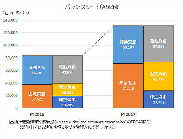 4.AmazonBS推移
