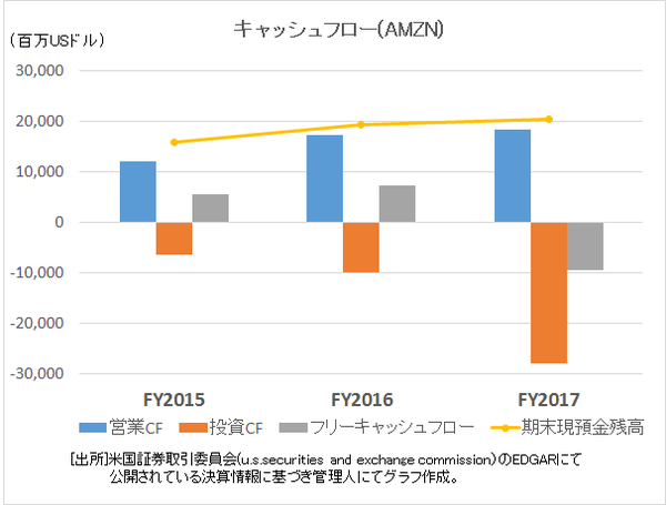 5.AmazonCF推移