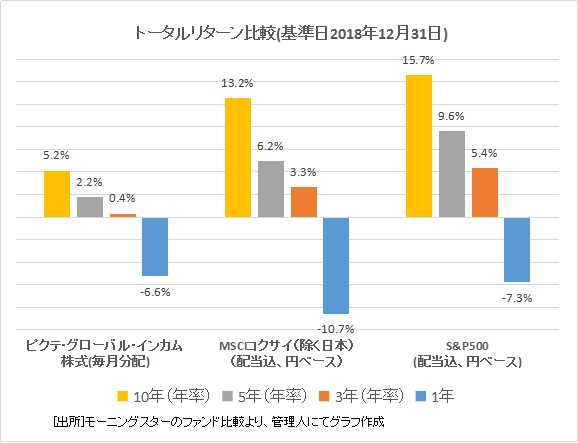 1.トータルリターン比較