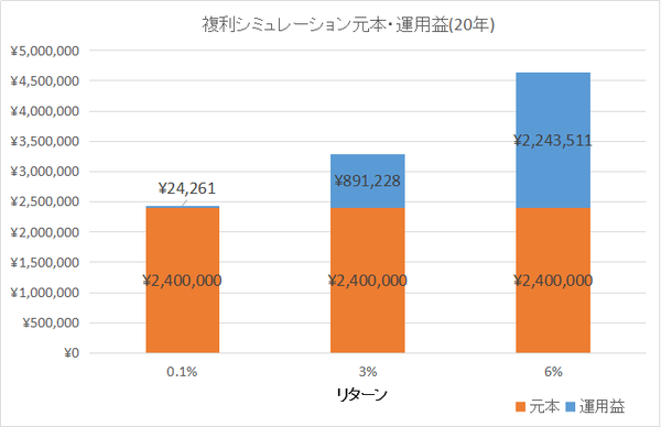 複利シミュレーション元本・運用益