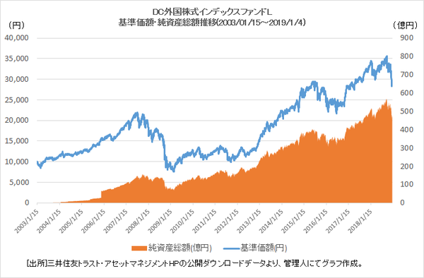 5.基準価額推移