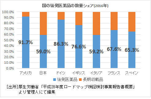 後発医薬品使用量