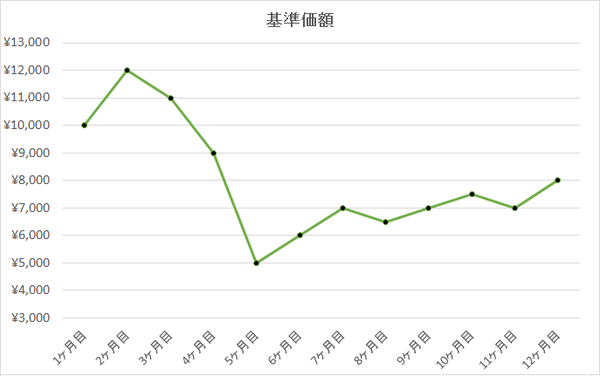 1.基準価額推移