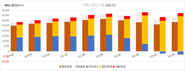 MCDのバランスシート長期推移