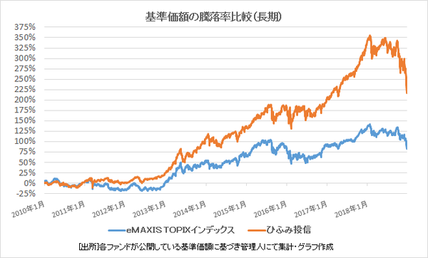 1.基準価額の騰落率比較(長期)