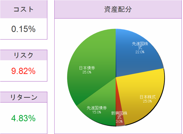 GPIFモデルの資産配分のリスクとリターン円グラフ