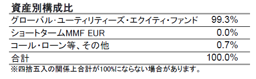 4.資産別構成比