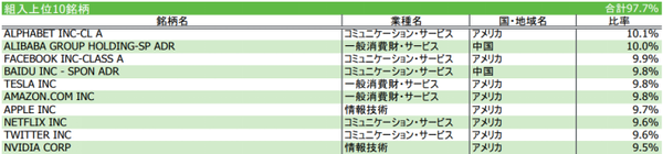 1.iFreeNEXT FANG+インデックス構成銘柄