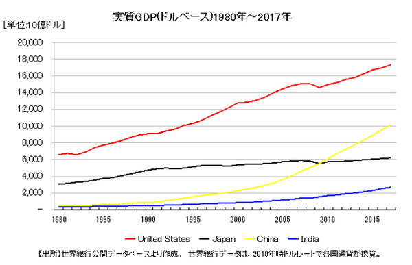 日米の実質GDPの長期推移グラフ