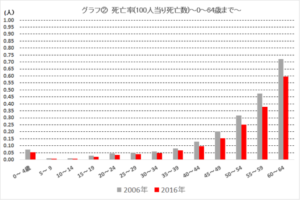 年齢階級別の死亡率64歳まで