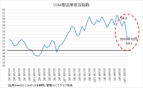 3.ISM製造業景況指数