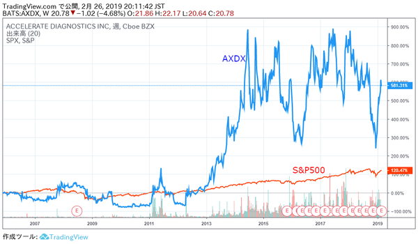 AXDX株価チャート