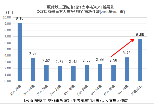 2.年齢別事故率