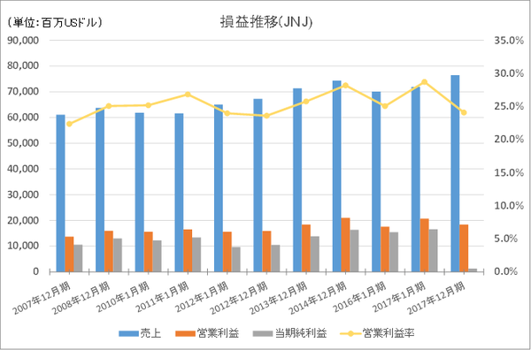 1.JNJ損益長期推移