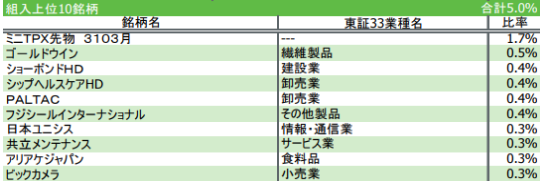 4..iFreeNEXT 日本小型株インデックス構成銘柄